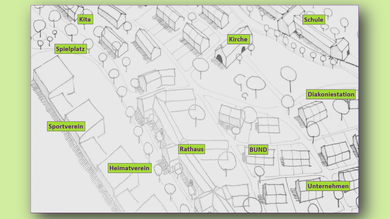 **Alt-Text:** Skizzenhafte Karte eines Nachbarschaftsraums aus der Vogelperspektive. In der Mitte steht eine Kirche, umgeben von verschiedenen Einrichtungen und Akteuren des Gemeinwesens: Kita, Schule, Spielplatz, Sportverein, Heimatverein, Rathaus, Diakoniestation, Umweltverband (BUND) sowie Unternehmen. Wege und Bäume verbinden die Gebäude und verdeutlichen die Vernetzung im Sozialraum.