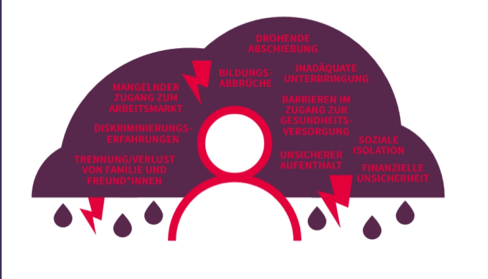 Grafik zeigt Hindernisse mit denen Menschen zu kämpfen haben, die Geflüchtet sind